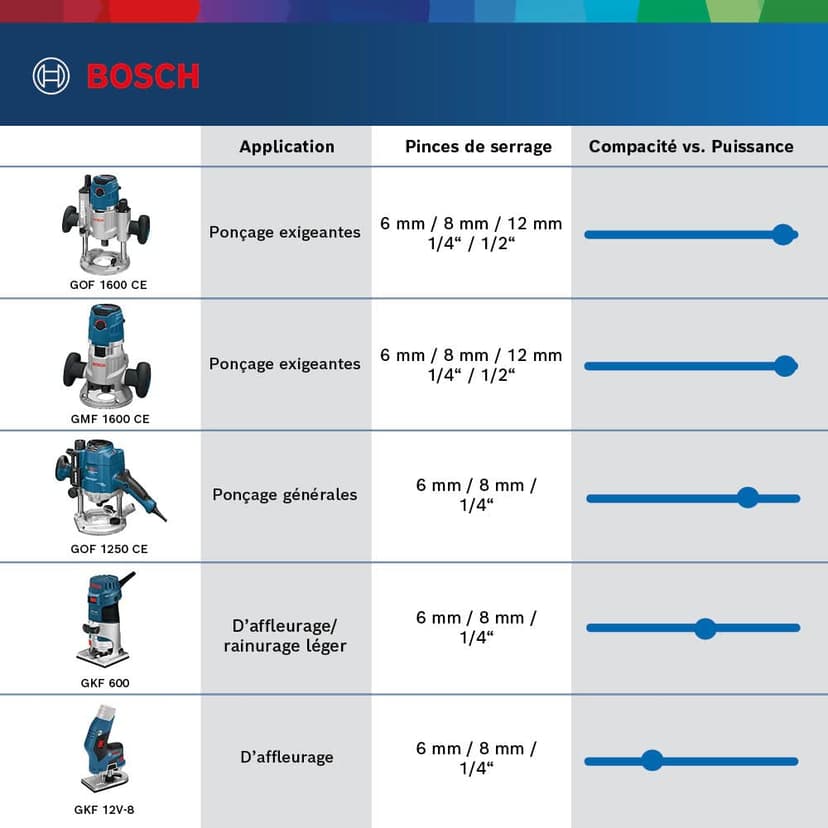 Bosch Professional 12V System GKF 12V-8 cordless palm router (incl. 2 x 3.0Ah batteries + quick charger, 8 mm collet, open-ended spanner, in L-BOXX 136) - 5