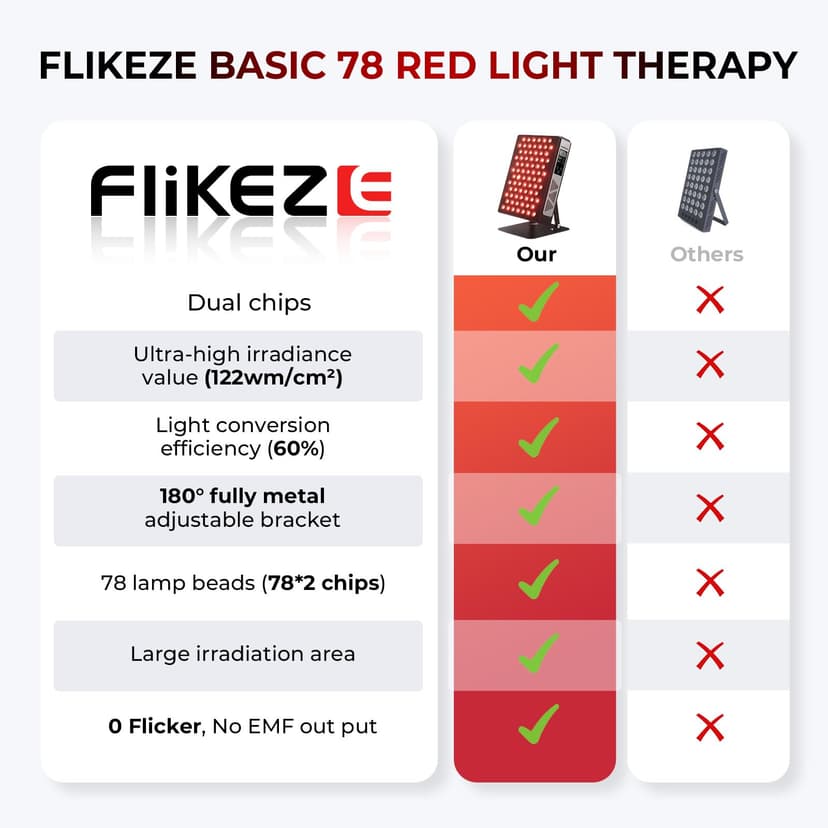 FliKEZE Red Light Panel, 78 Lamp Beads, 2 Chips (850nm, 660nm) Infrared Lamp with Timer, 180° Adjustable Stand Performance for Family, Sports - 4