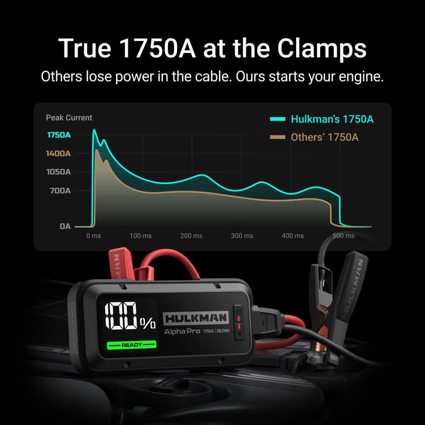 Hulkman Alpha Pro, Solid Black, 1750A 59.2Wh Smart Jump Starter, PD65W in&Out Car Battery Pack, 12V Portable Jumper, for 8.0L Gas and 5.0L Diesel Engines, Jump Box with 3.3" LED Display - 2