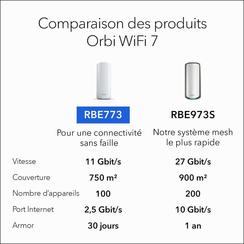 NETGEAR Orbi, Système Mesh WiFi 7, RBE773, 3-Pack, Jusqu'à 11 Gbps, Couvre jusqu'à 540 m², 100 appareils, 2.5GB Internet Port, Tri-Band BE11000, Compatible Murs épais et Toutes Box Internet - 7