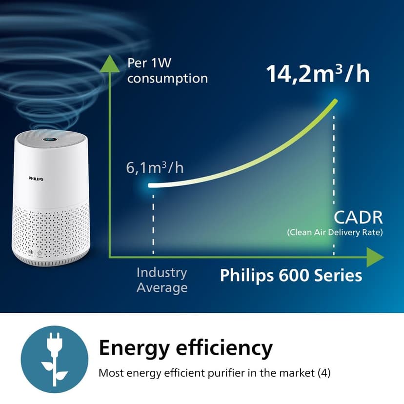 Philips Air Purifier 600 Series, Energy Efficient with Smart Sensor, For allergy sufferers, HEPA filter removes 99.97% of pollutants, Covers up to 44m2, App control, White (AC0651/10) - 5