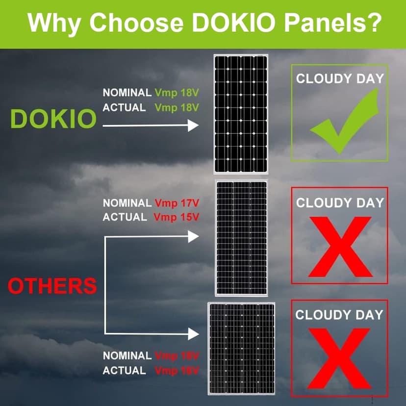 DOKIO 100w Solar Panel 12v Monocrystalline Waterproof Solar System for The Roof of Motorhome Caravan Camping Jardin Rv Yacht Shed Vans Campervan Boat - 2