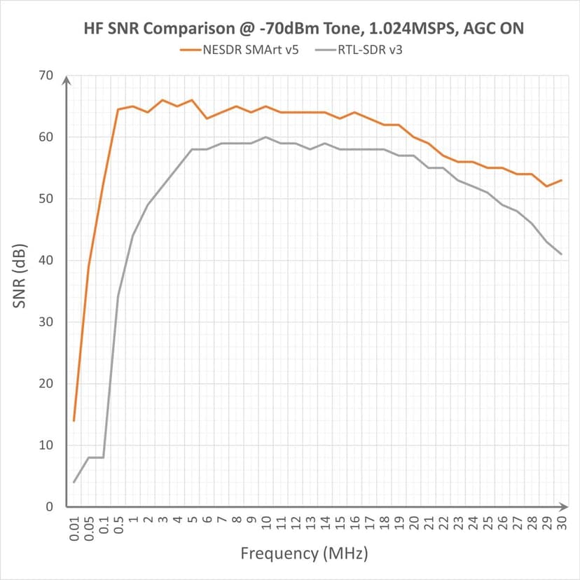 Nooelec RTL-SDR v5 Bundle - NESDR SMArt HF/VHF/UHF (100kHz-1.75GHz) Software Defined Radio. Premium RTLSDR w/ 0.5PPM TCXO, SMA Input, Aluminum Enclosure & 3 Antennas. RTL2832U & R820T2-Based Radio - 2