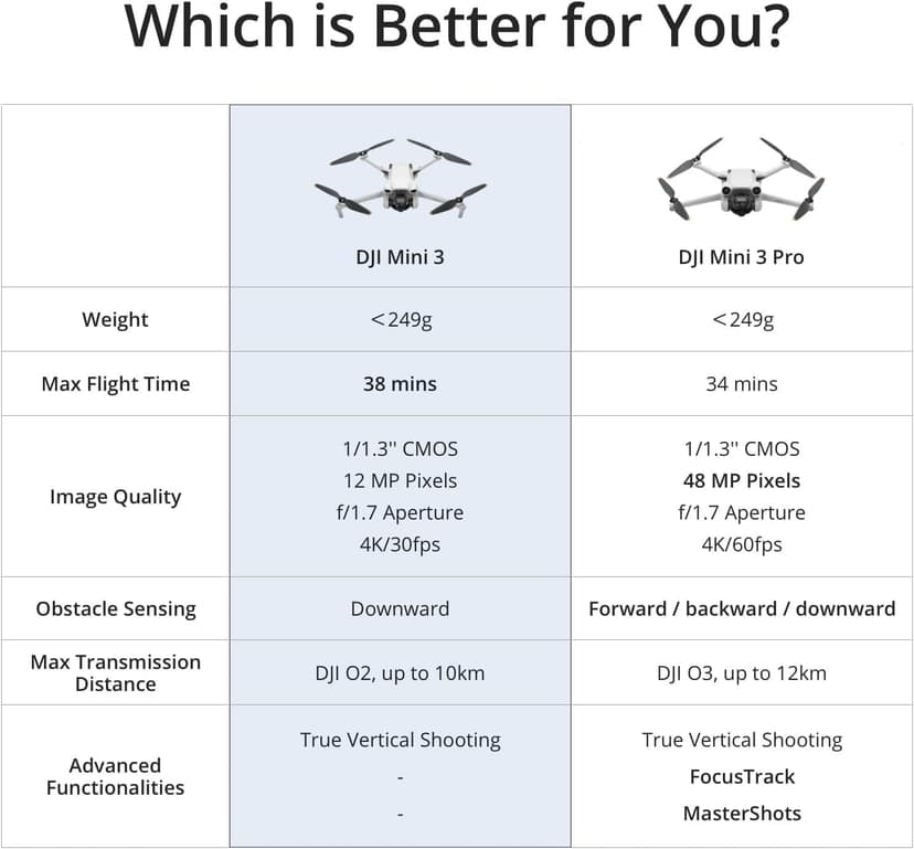 DJI Mini 3 – Lightweight 3x Mechanical Gimbal Mini Camera Drone with 4K HDR Video, 38-min Flight Time, up to 32800ft (10km) Video Transmission, True Vertical Shooting, GPS Auto Return Integrated - 8