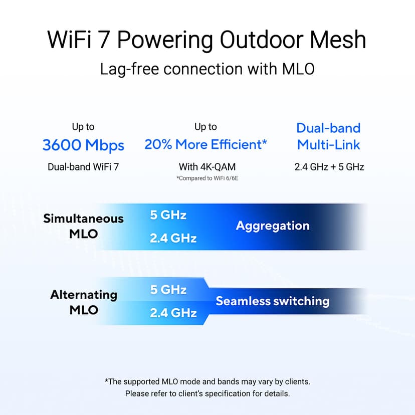 ASUS ZenWiFi BD4 Outdoor - Pack de 1 - Système WiFi 7 Mesh - Double-Bande, 3600 Mbps, 235m2, Double Ports 2,5G, Alimentation PoE, résistance IP65, jusqu'à 3 SSID, contrôle Parental et VPN - 3