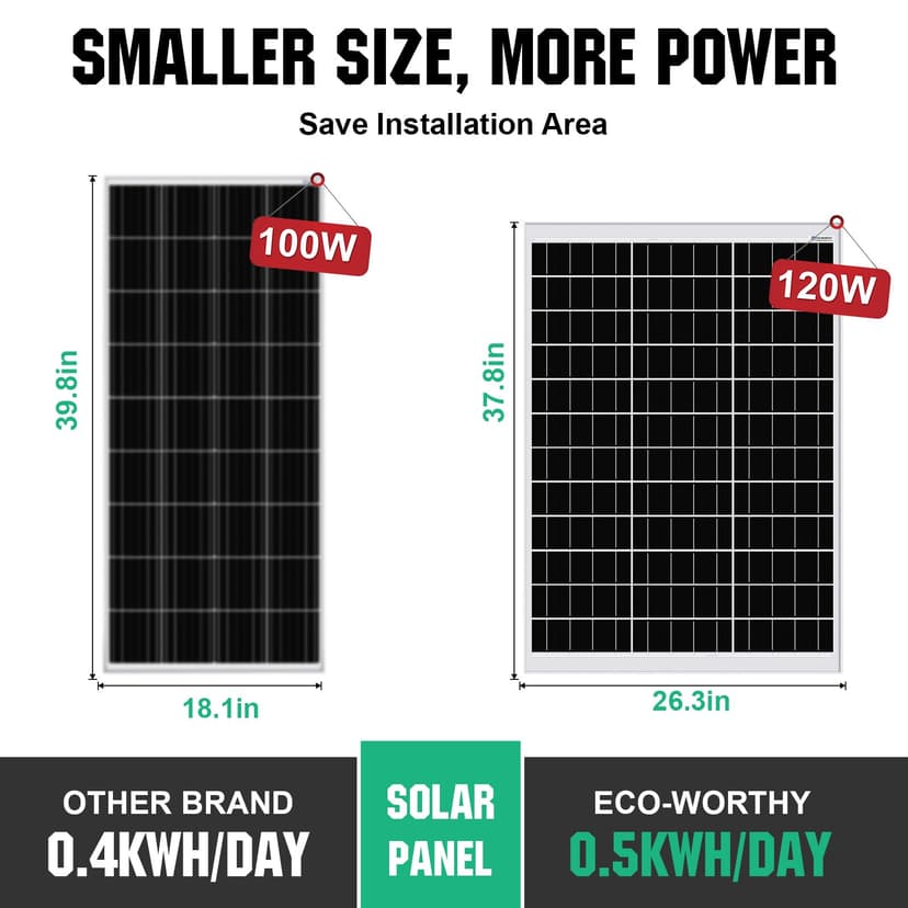 ECO-WORTHY 240W Monocrystalline Solar Panel Set, 12V, 21% Efficiency, Includes 2 x 120W Solar Panel, 30A PWM Charge Regulator, 16.2m Solar Cable, Z Brackets, for RV, Marine, Off-Grid Systems - 3