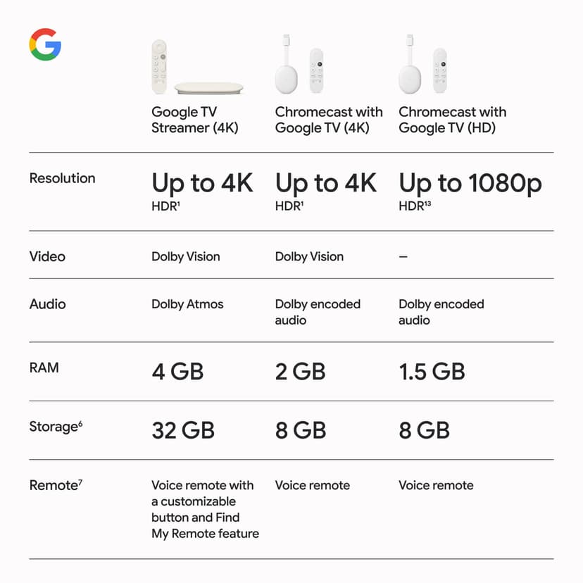 Google 4K TV Streamer - Fast Entertainment Stream to Your TV with Voice Search Remote - Watch Movies, Shows, Live Shows and Netflix in 4K HDR - 8
