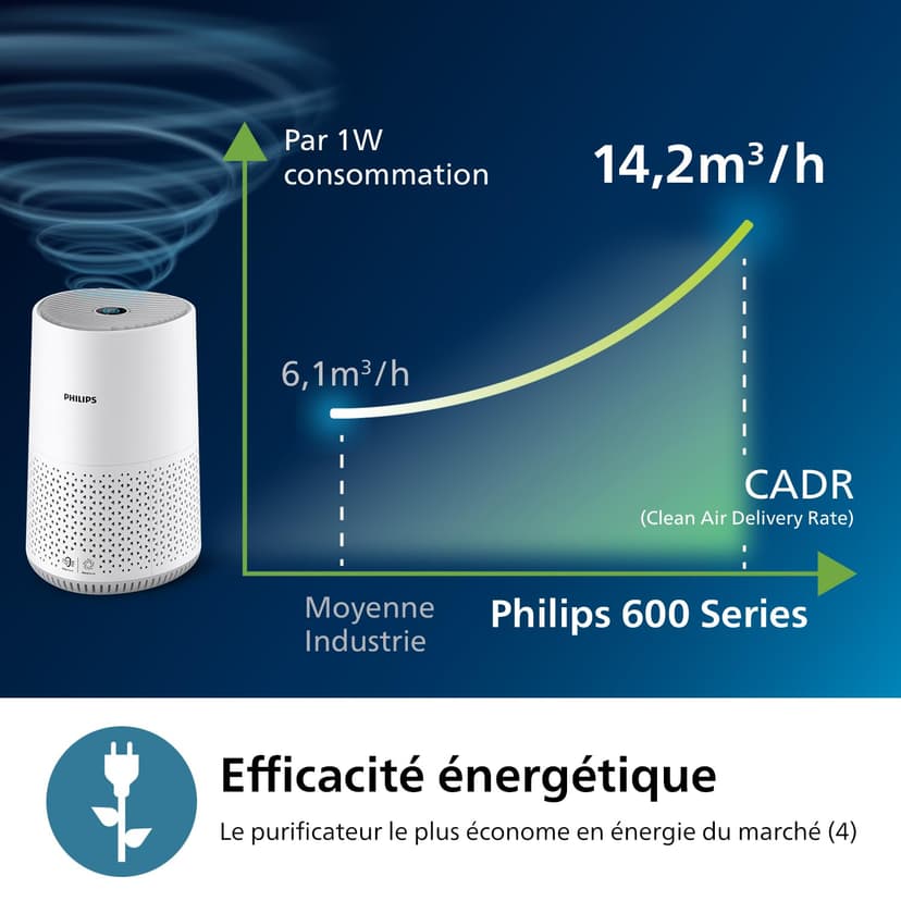 Philips Purificateur d'Air Séries 600, Capteur Intelligent, Pour les personnes souffrant d'allergies, Filtre HEPA éliminant 99,97% des polluants, Jusqu'à 44 m2, Contrôle par App, Blanc (AC0651/10) - 5