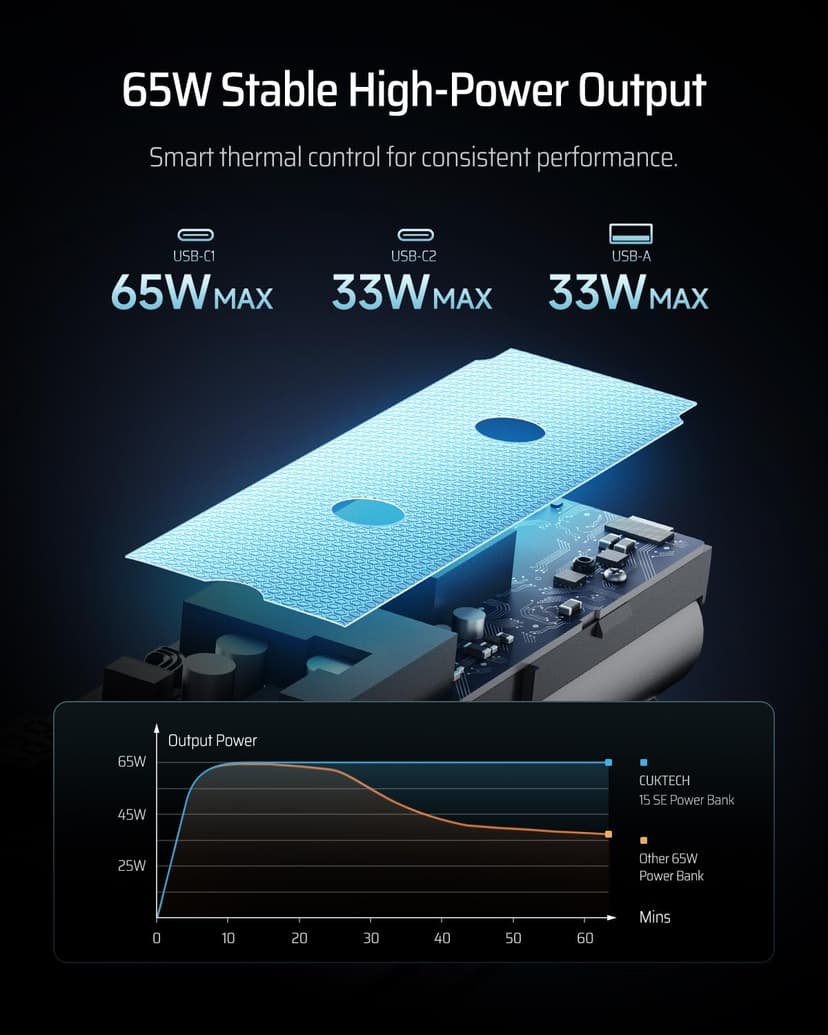 CUKTECH 15SE 65W Power Bank,20000mAh Fast Charging Portable Charger for Laptops and Phones with USB C Input&Output battery Pack for iPhone 15 14 Samsung S23 Ultra iPad Tablet Action Camera Steam etc - 6