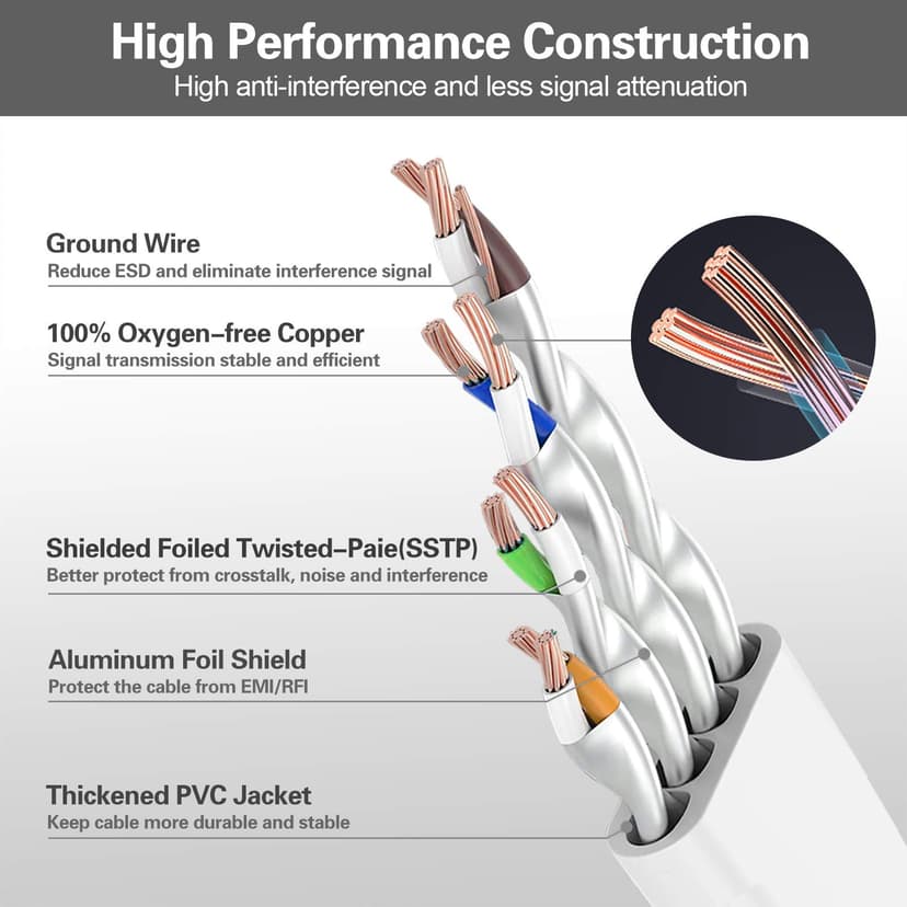 HiiPeak Cat 8 Flat Ethernet Cable 25m, Cat8 Internet Cable 40Gbps 2000Mhz High-Speed Professional LAN Patch Network Cables with RJ45 Gold-Plated Connector, Compatible with Cat5/Cat6/Cat7, White(25 m) - 4