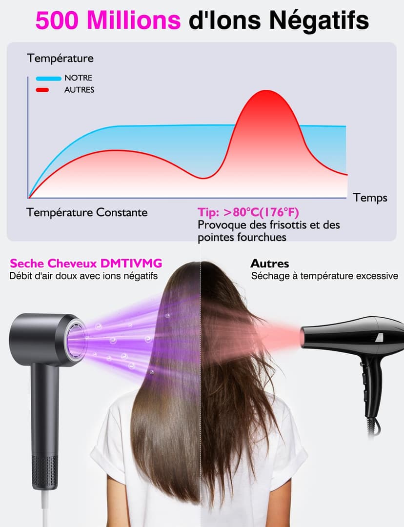 Asciugacapelli Ionico 1600W Phon Capelli Professionale 500 Milioni Ioni Negativi 50 dB 12 Modalità 4 Temperature 3 Velocità del Vento 160000 RPM Motore Senza Spazzole 2 Accessori Magnetici - 8