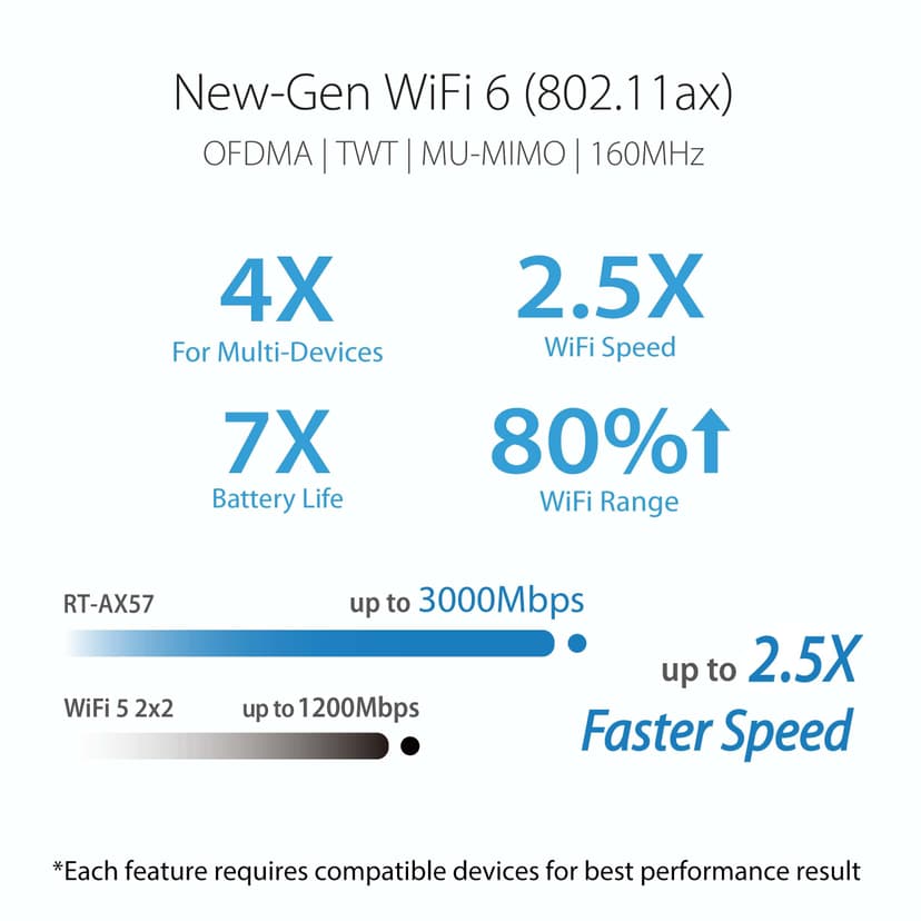 ASUS Router 3000mb RT-AX57 AX3000 AiMesh - 3