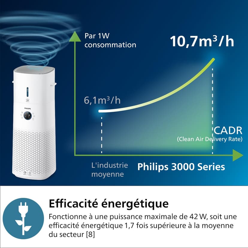 Philips 3000 Series 2-in-1 Air Purifier and Humidifier, 131 m², NanoProtect HEPA and Activated Carbon Filters Removes 99.97% of Invisible Particles, White (AC3737/10) - 7