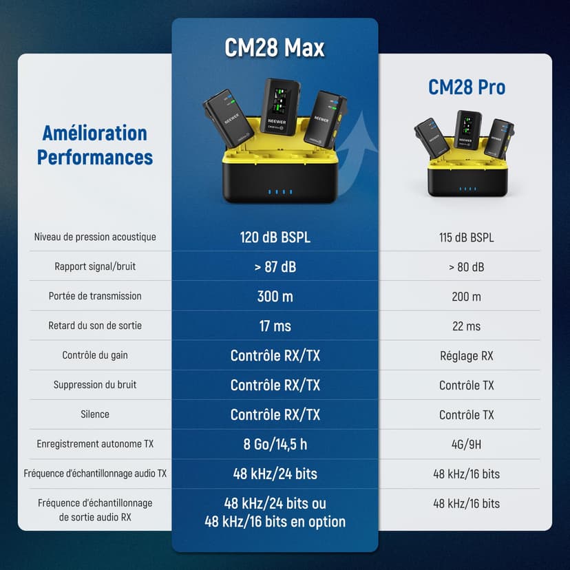 Neewer CM28 Max Système Micros Lavalier sans Fil Boîtier Chargement 48KHz 24Bit Stockage 8GB 25H Portée 300m Enregistrement Vidéo Micro à Annulation Bruits pour iPhone iPad Android Appareil Photo PC - 3