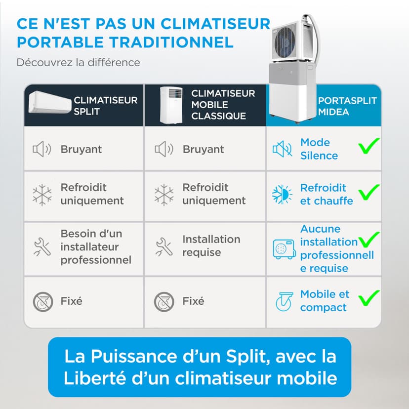 MIDEA Climatiseur PortaSplit Mobile Silencieux 4-in-1| 12000 BTU | Chauffage et Climatisation Portable Prêt à Poser 3,5kW- Clim Mobile avec rafraîchisseur, déshumidificateur, chauffage,ventilateur - 6