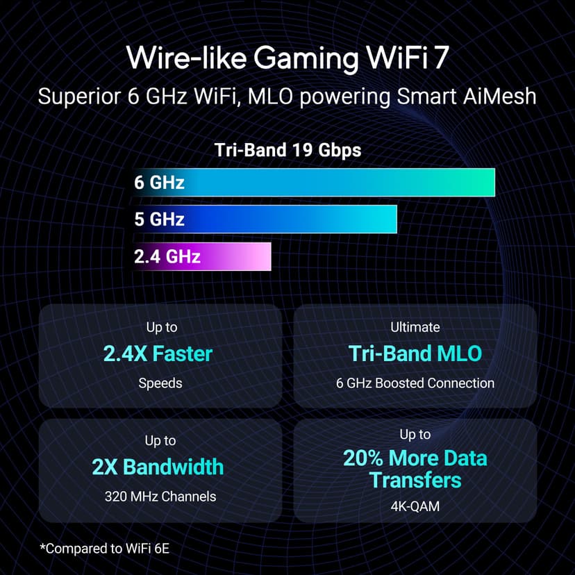 ASUS ROG Rapture GT-BE19000 Tri-band WiFi 7 Gaming Router (320MHz Channels & 4k-QAM, MLO, 2x 10G ports, AI WAN detection, Triple-level Game Acceleration, AiMesh, free network security, VPN features) - 2