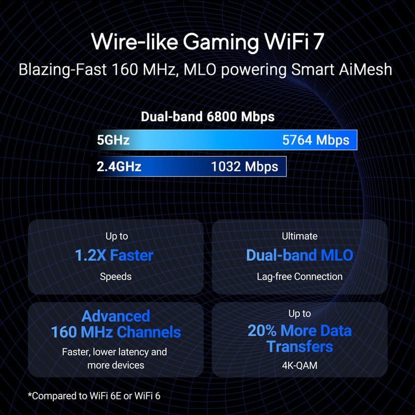 ASUS RT-BE86U Dual-band WiFi 7 Router, supports 4096-QAM, Multi-link operation (MLO), AI WAN detection, AiMesh support, subscription-free network security, and comprehensive VPN features - 5