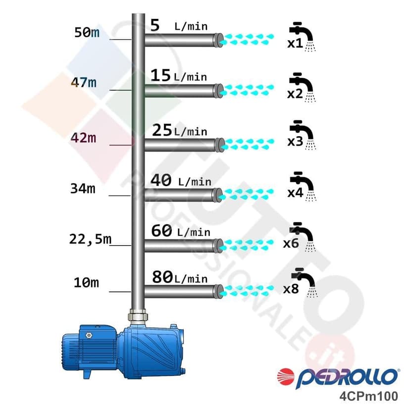 Multi Stage Centrifugal Electric Water Pump 4CPm100-C 1Hp 240V 4CP Pedrollo - 3