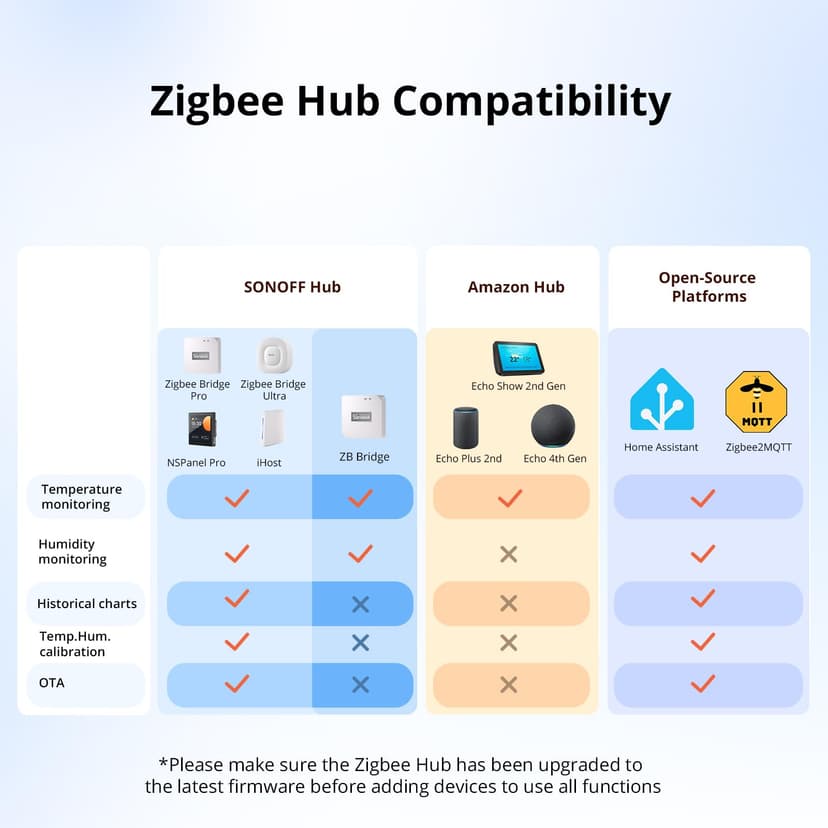SONOFF SNZB-02WD IP65 Zigbee LCD Capteur Intelligent de Température et d'Humidité, étanche pour Serre/Salle de bain, Surveillance via APP avec Graphiques, Installation Flexible - 8