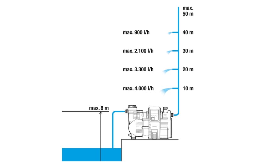 Gardena Station de pompage 5000/5E LCD Comfort : pompe domestique, économie d'énergie, débit 5 000 l/h, moteur 1 300 W avec protection thermique, protection contre la marche à sec (1759-20) - 5