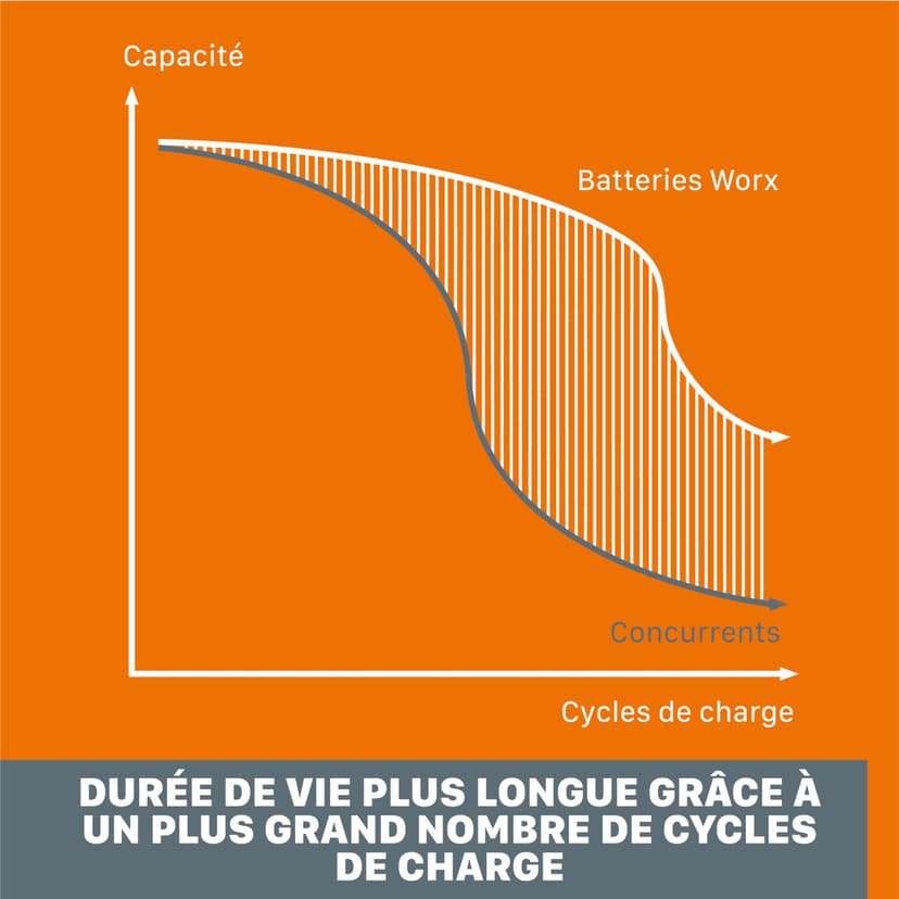 WORX Kit de Démarrage Pack Batterie Lithium 20V et Chargeur Rapide WA3601, Batterie de 2Ah, Charge en Une Heure Votre Outil, Compatible avec Tous Les Outils sans Fil WORX Powershare - 6