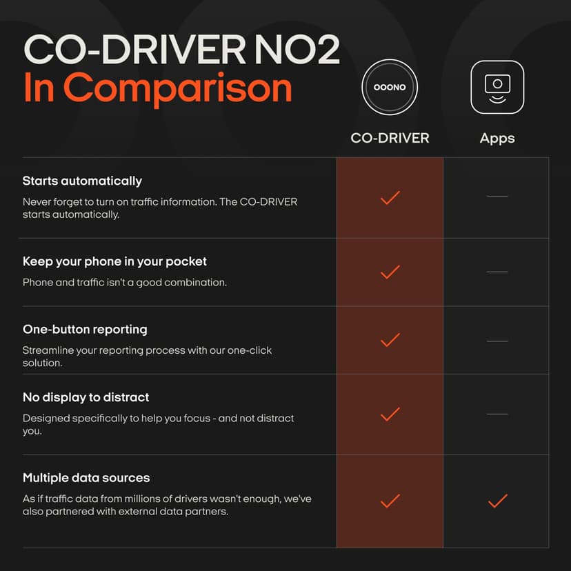 OOONO Co-Driver NO2 - next gen. traffic safety alarm - warns of speed cameras and road hazards - rechargeable - LED indicator - CarPlay & Android Auto compatible - 5