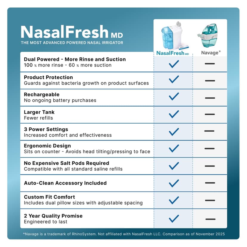 NASALFRESH MD Premium Bundle – Dual Powered Nasal Irrigation System – Sinus Decongestant Relief System – 60 Saline Packets, Case, 2 Sets of Nose Pillows – Snoring Remedy - 2