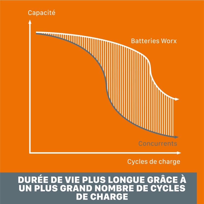 WORX Pack 2 Batteries et Chargeur Double 20V 4Ah WA3611, Batteries Haute Performance avec indicateur de Niveau de Charge, Charge Rapide, compatibles avec Tous Les Outils Worx PoweShare - 7
