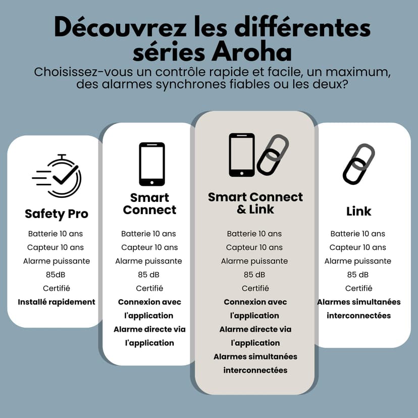 Aroha Smart Connect Smart WiFi Smoke and Carbon Monoxide Alarm - 10 Year Battery - Tuya & Smartlife - Combination Smoke Alarm & CO Detector - 3 set - 8