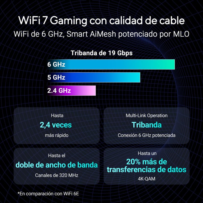 ASUS ROG GT-BE19000 - Routeur Gaming Wi-FI 7 - Tri-Bande - débit de 19Gb/s - Nouvelle Bande passante 320MHz & 4096-QAM, Double Port 10G, Triple accélérateur de Jeu, sécurité réseau Gratuite, AiMesh - 3